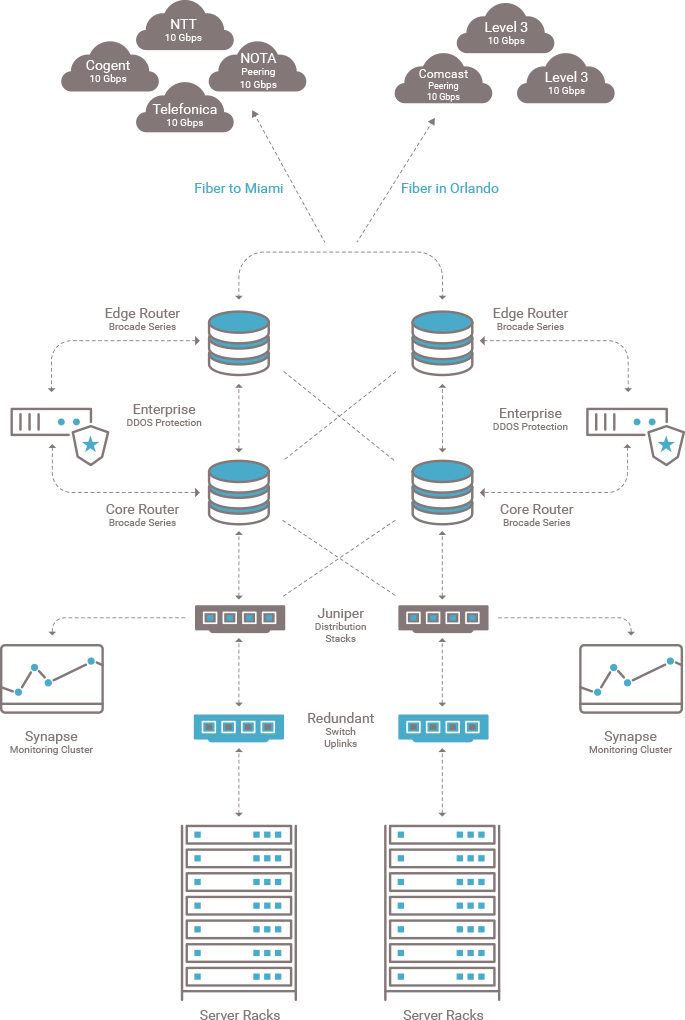 Network Topology and Infrastructure