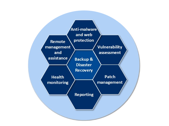 Backup & disaster Recovery